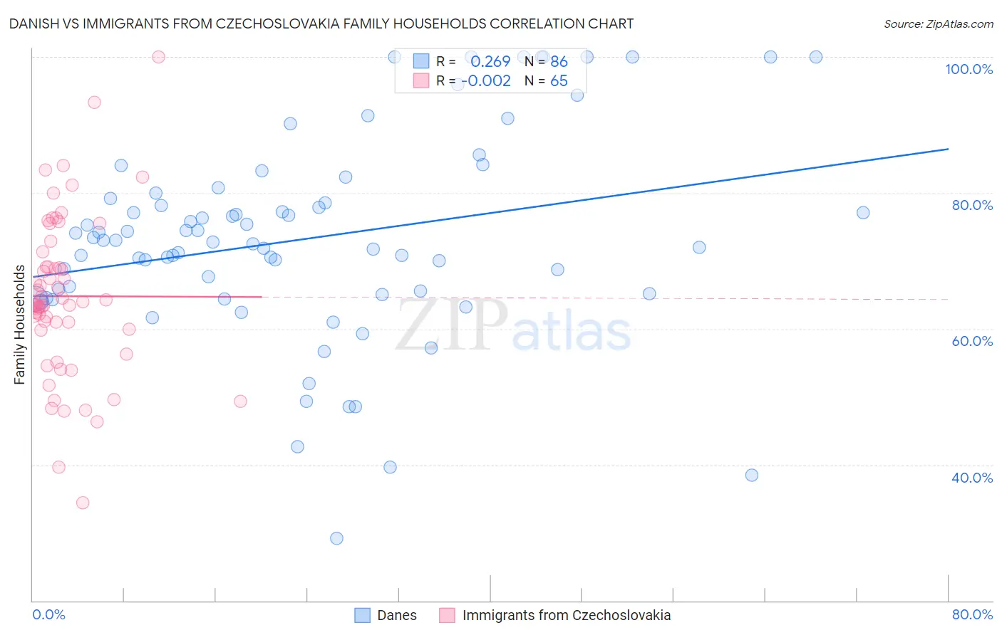 Danish vs Immigrants from Czechoslovakia Family Households