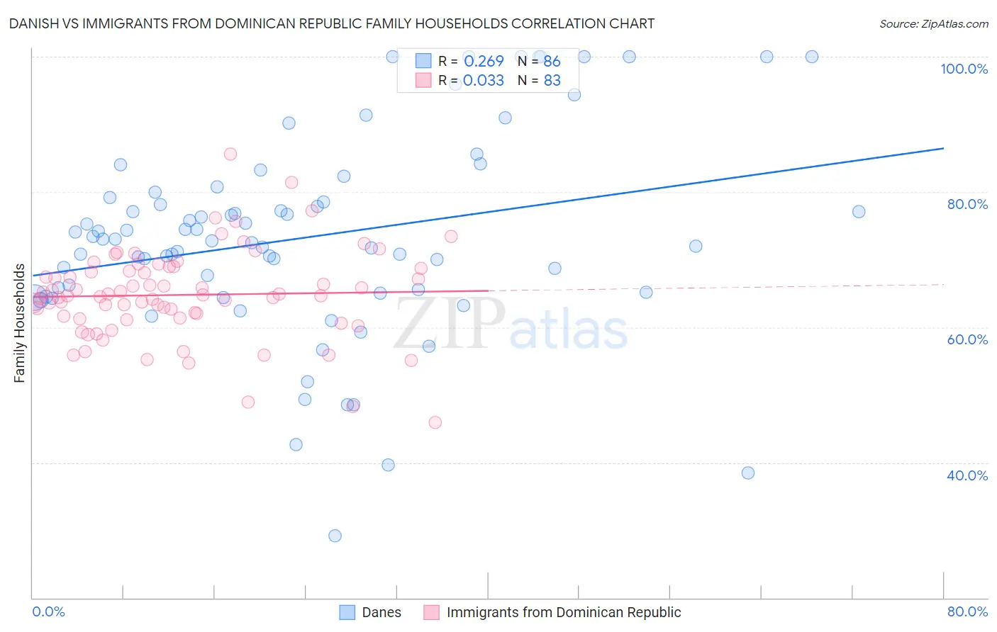 Danish vs Immigrants from Dominican Republic Family Households