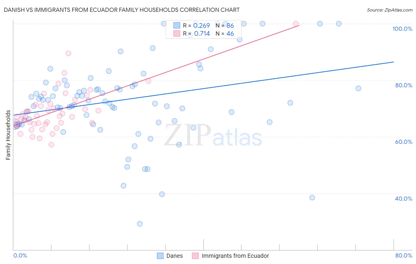 Danish vs Immigrants from Ecuador Family Households