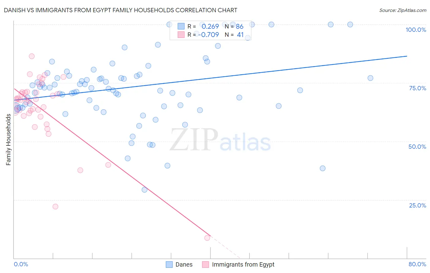 Danish vs Immigrants from Egypt Family Households