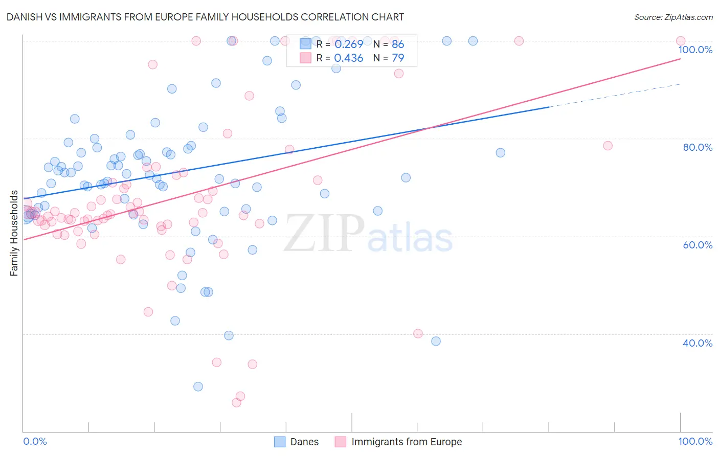 Danish vs Immigrants from Europe Family Households