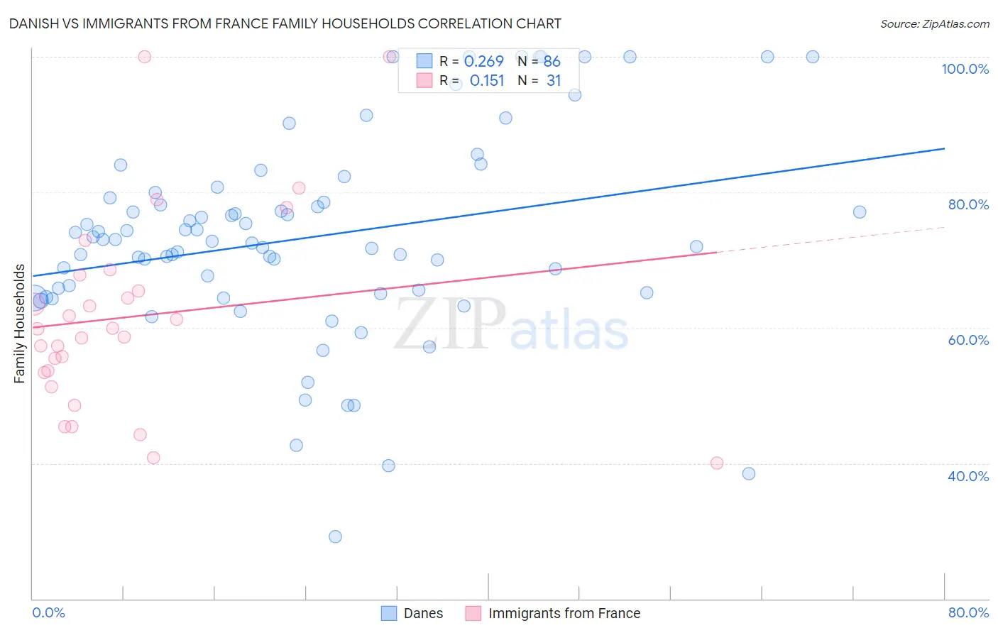 Danish vs Immigrants from France Family Households