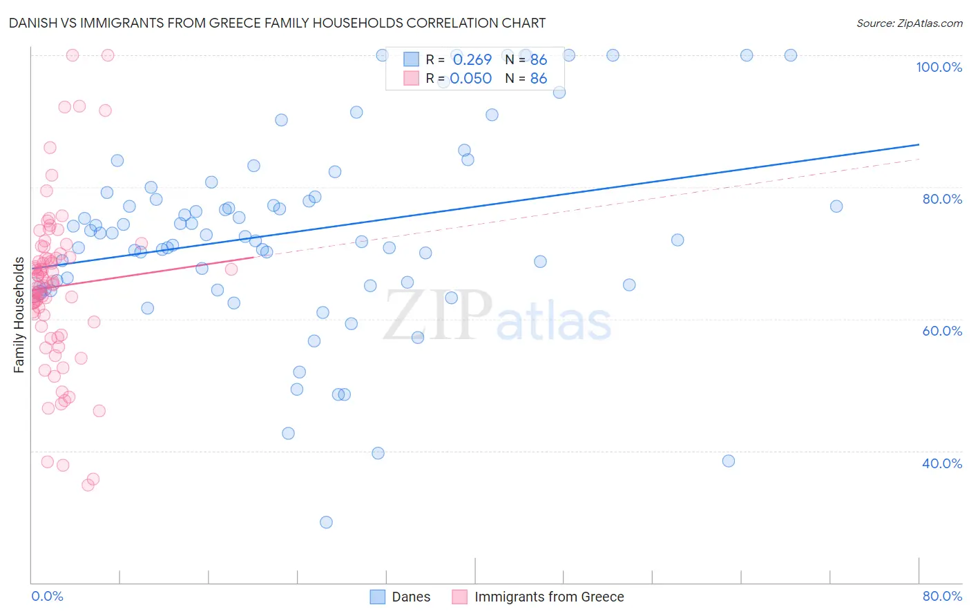 Danish vs Immigrants from Greece Family Households