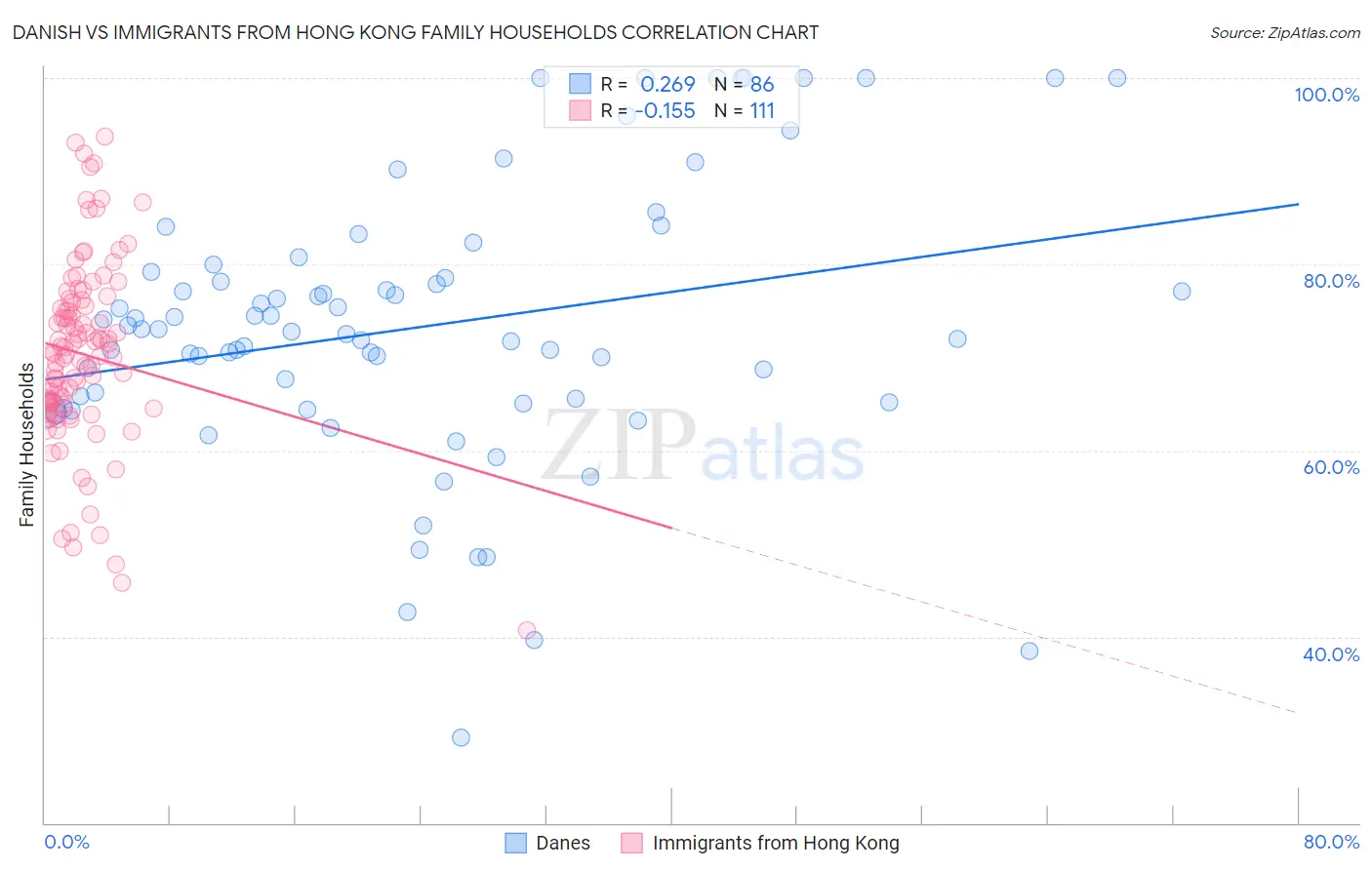 Danish vs Immigrants from Hong Kong Family Households