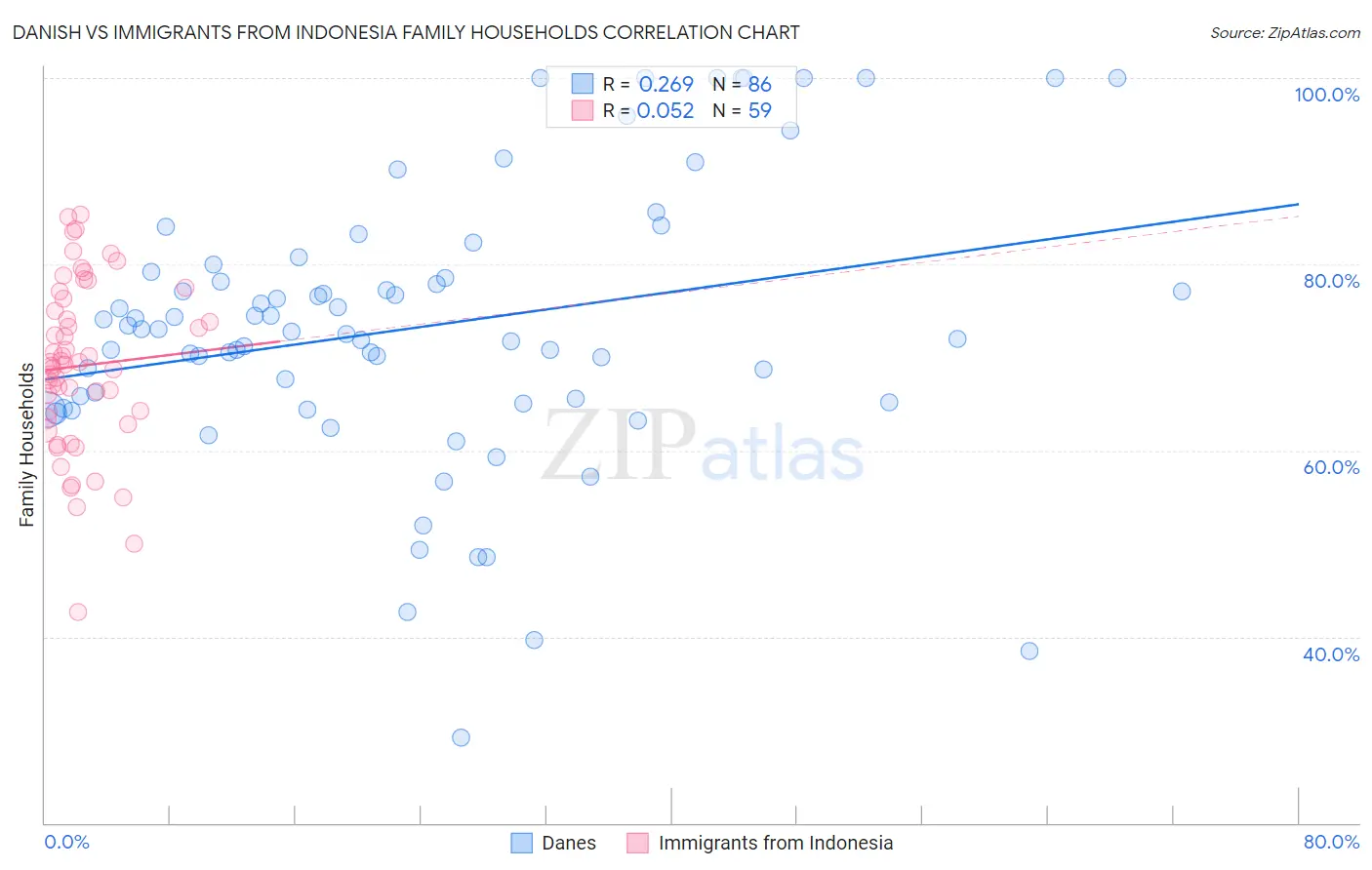 Danish vs Immigrants from Indonesia Family Households