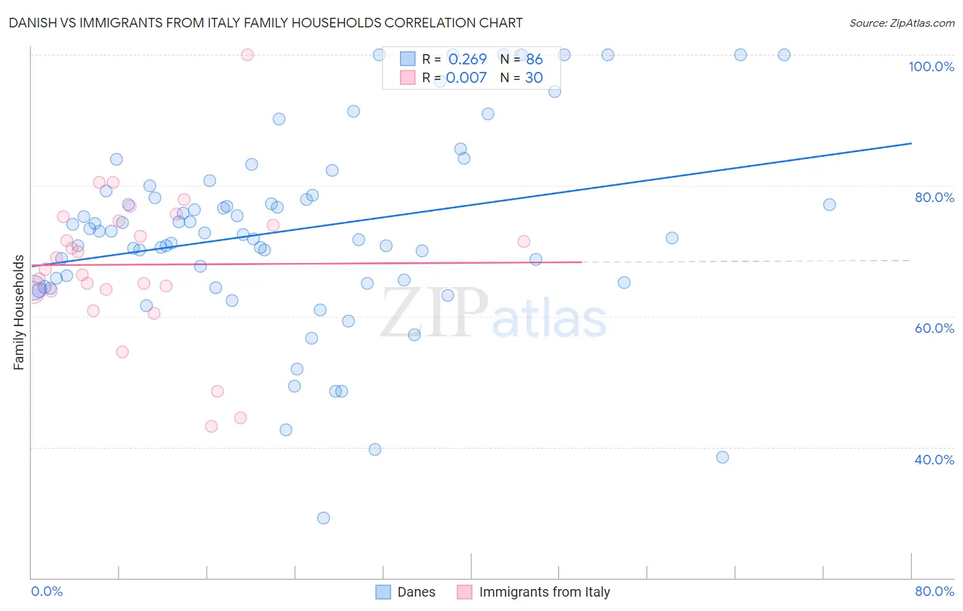 Danish vs Immigrants from Italy Family Households