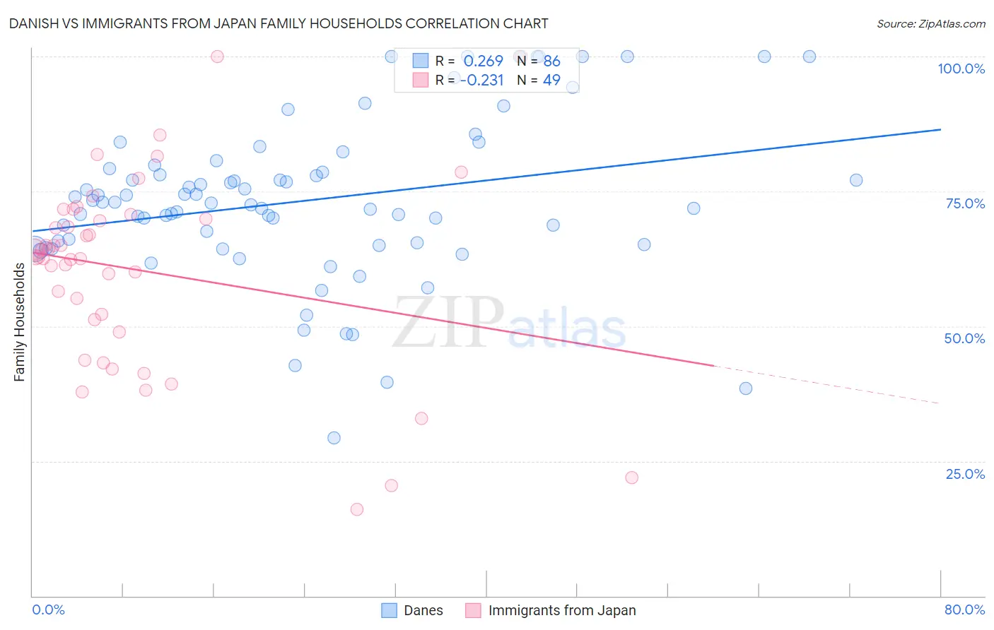 Danish vs Immigrants from Japan Family Households