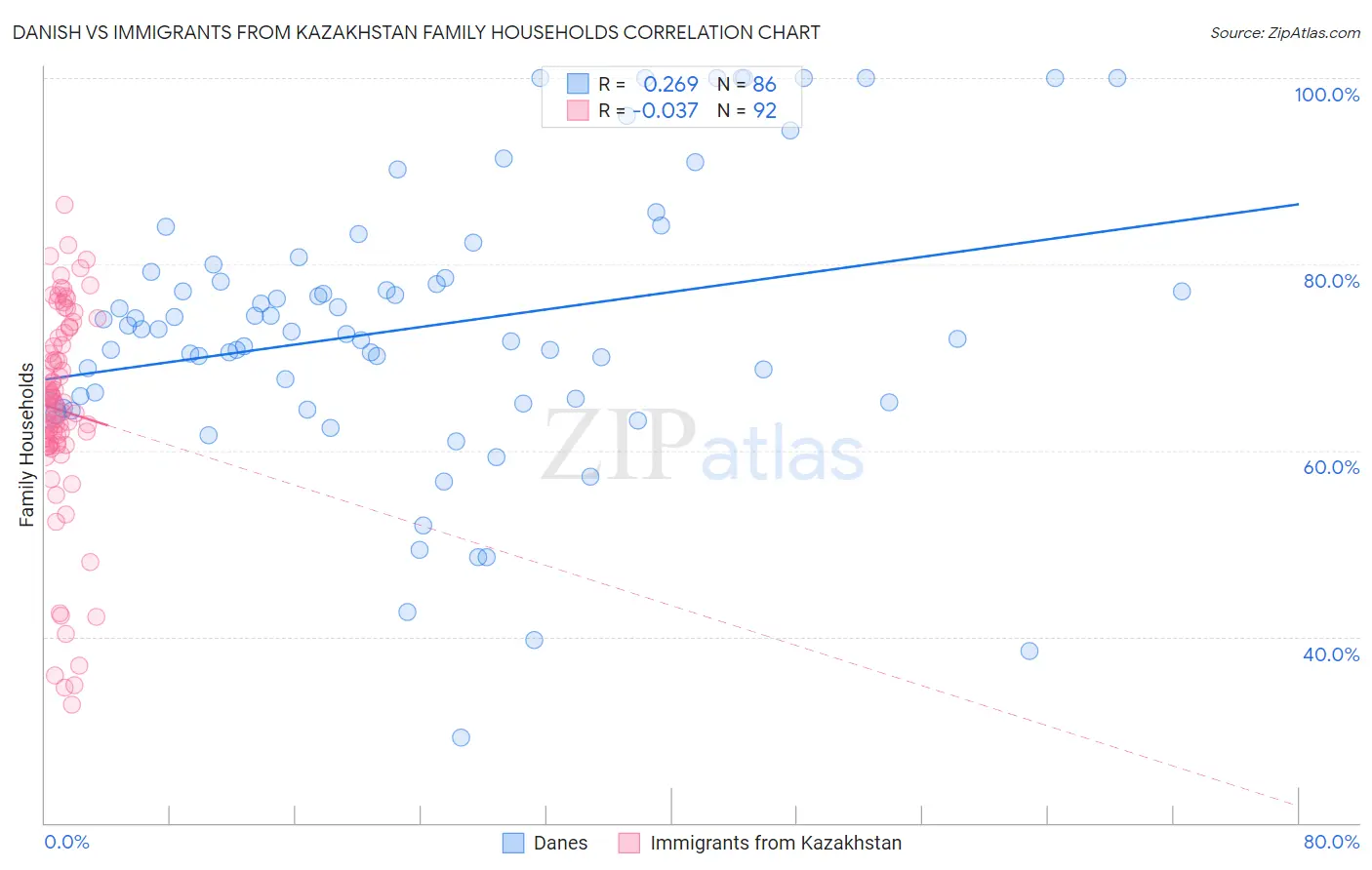 Danish vs Immigrants from Kazakhstan Family Households