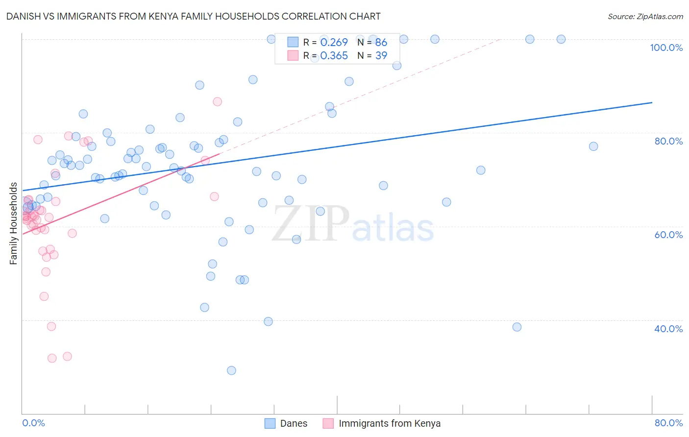 Danish vs Immigrants from Kenya Family Households