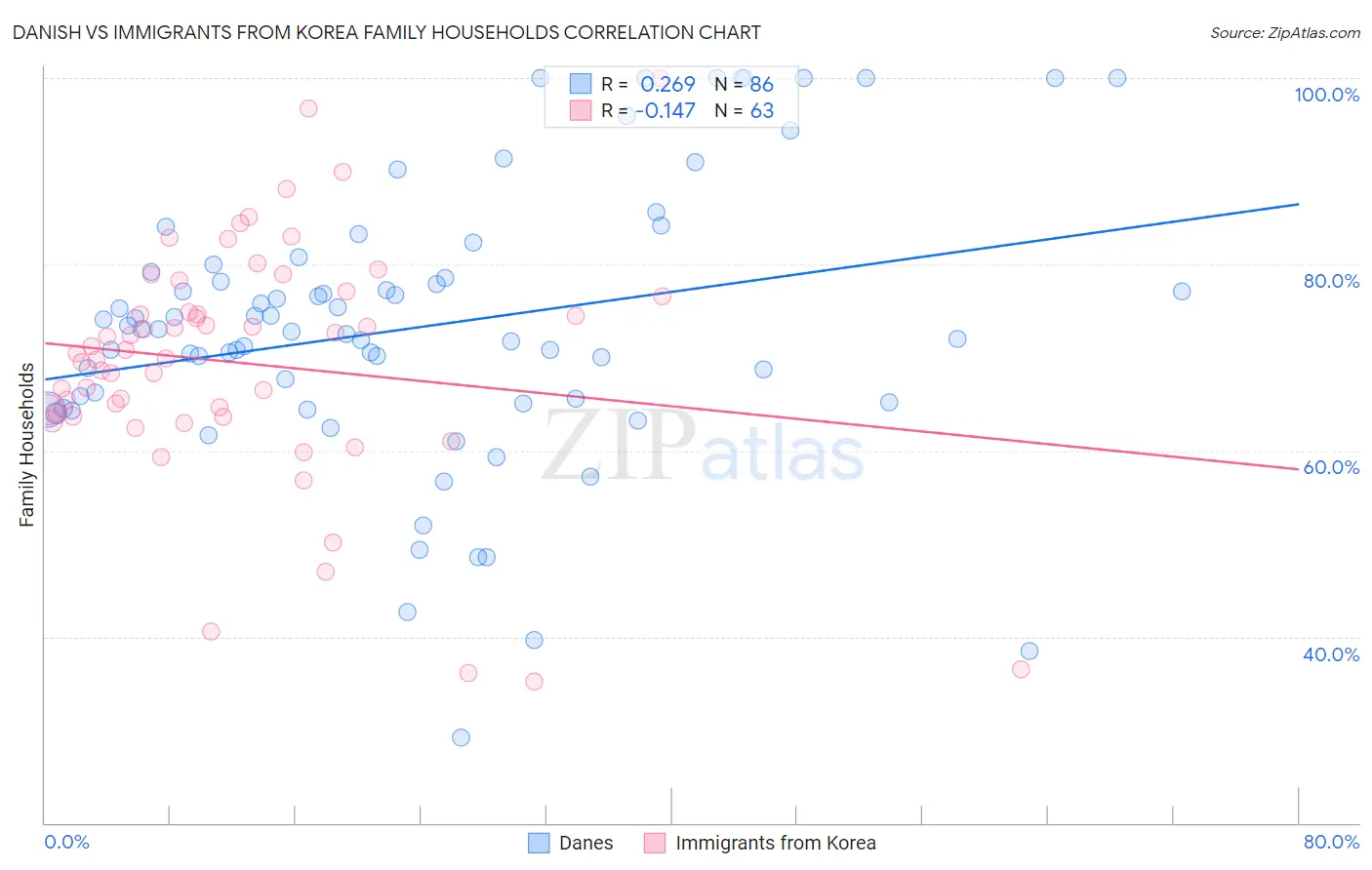 Danish vs Immigrants from Korea Family Households