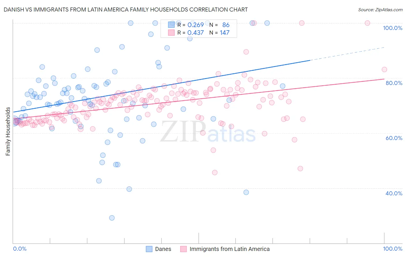 Danish vs Immigrants from Latin America Family Households