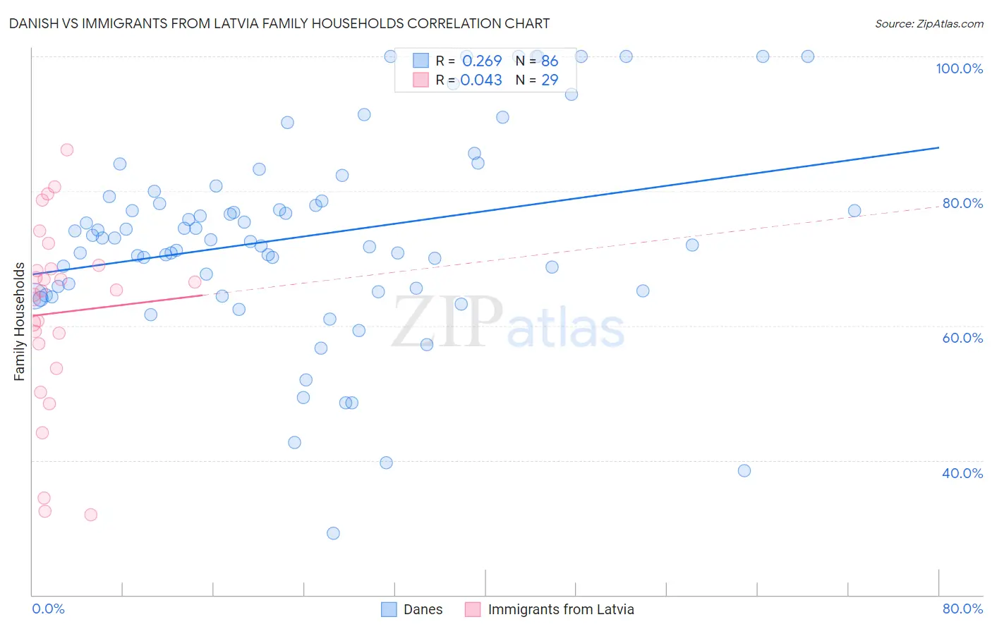 Danish vs Immigrants from Latvia Family Households