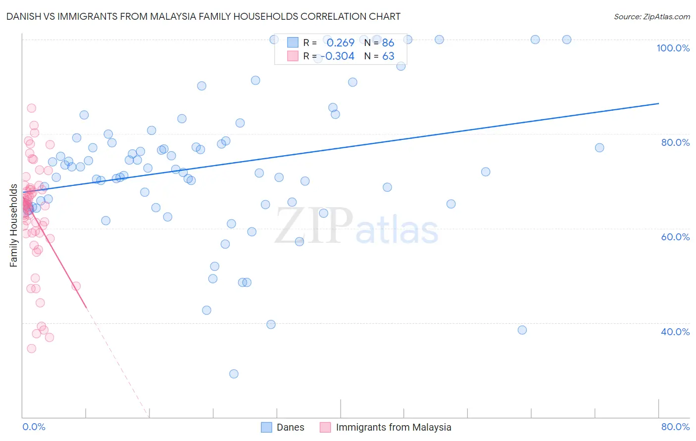 Danish vs Immigrants from Malaysia Family Households