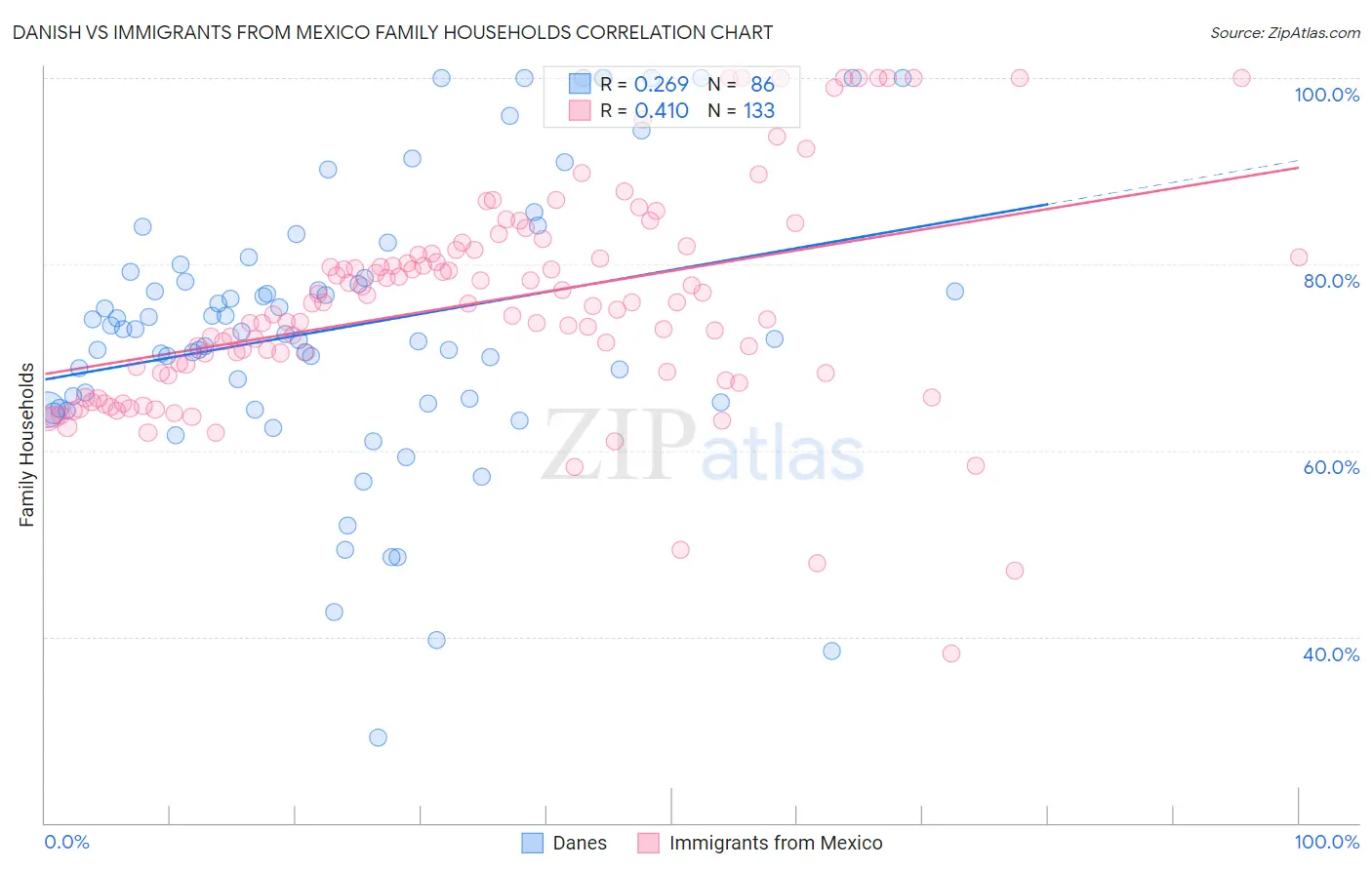 Danish vs Immigrants from Mexico Family Households