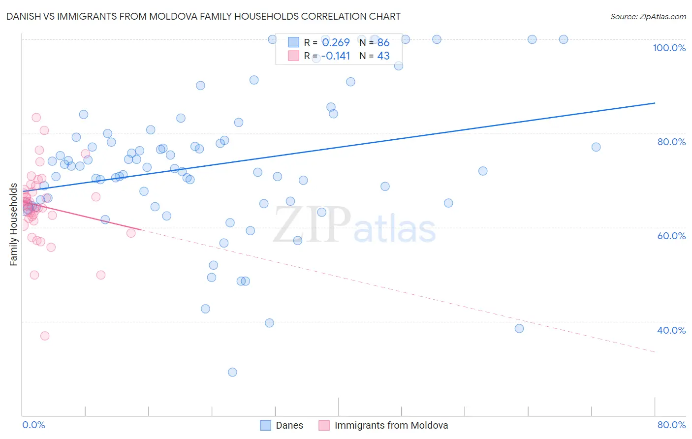 Danish vs Immigrants from Moldova Family Households