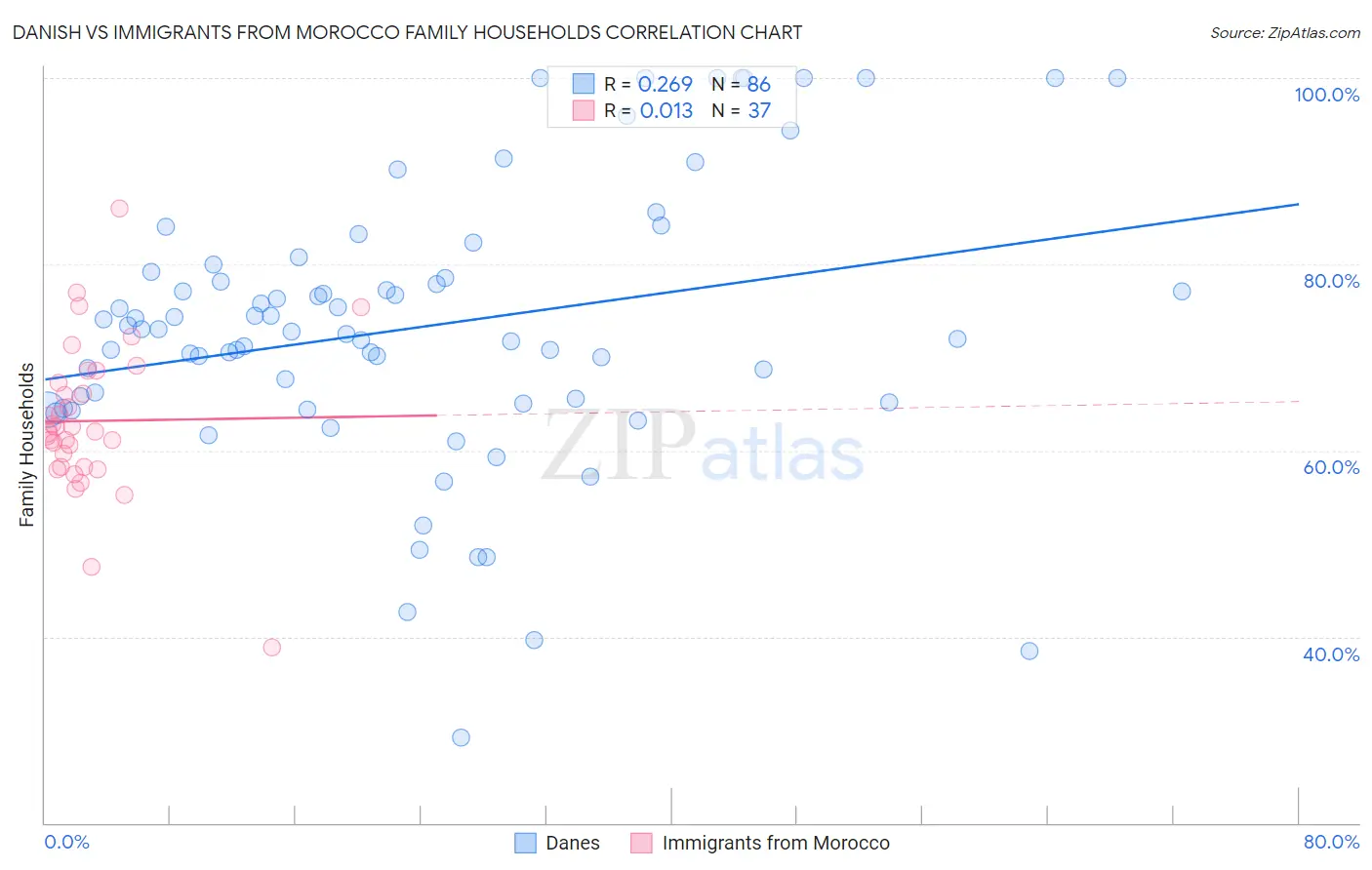 Danish vs Immigrants from Morocco Family Households