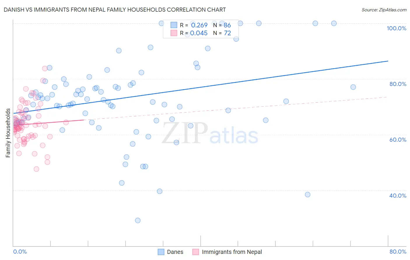 Danish vs Immigrants from Nepal Family Households