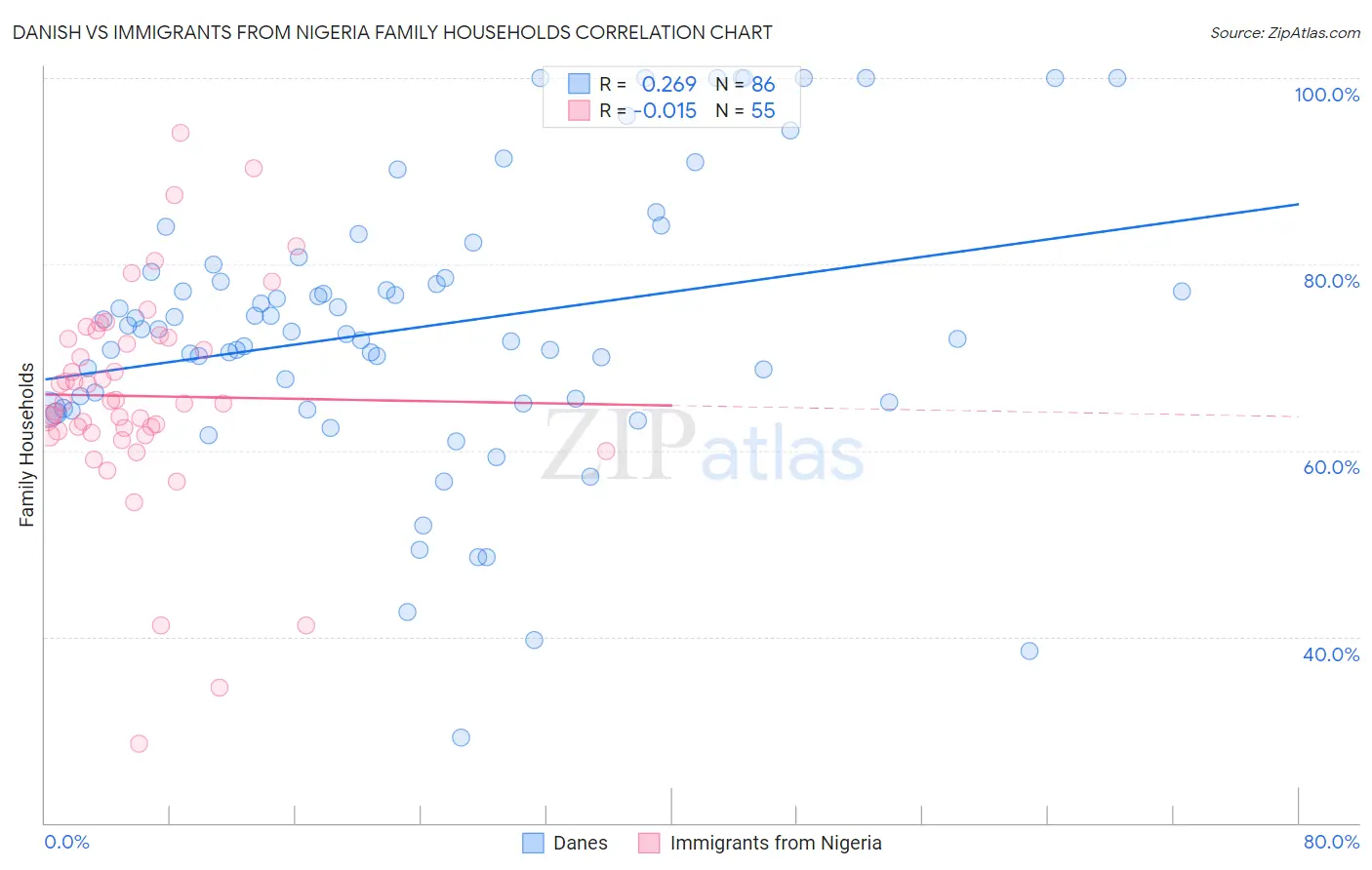 Danish vs Immigrants from Nigeria Family Households