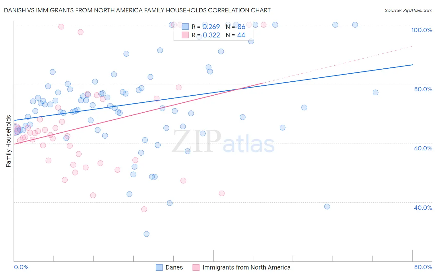 Danish vs Immigrants from North America Family Households