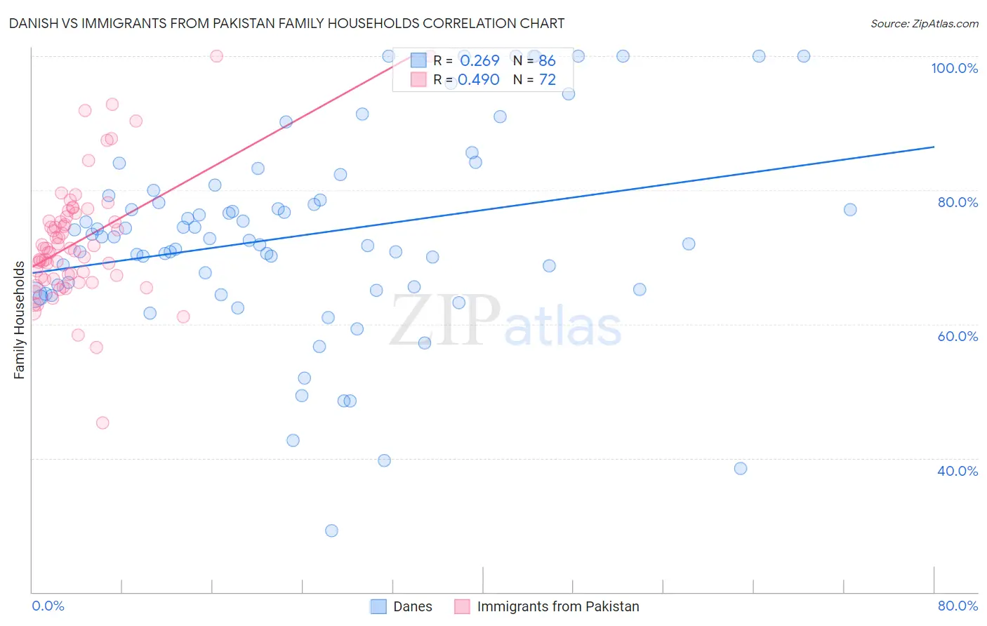 Danish vs Immigrants from Pakistan Family Households