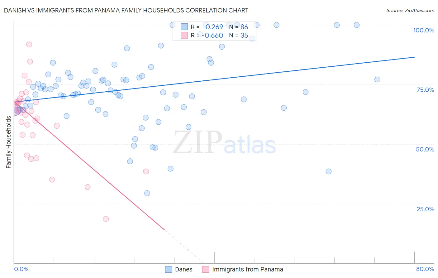 Danish vs Immigrants from Panama Family Households