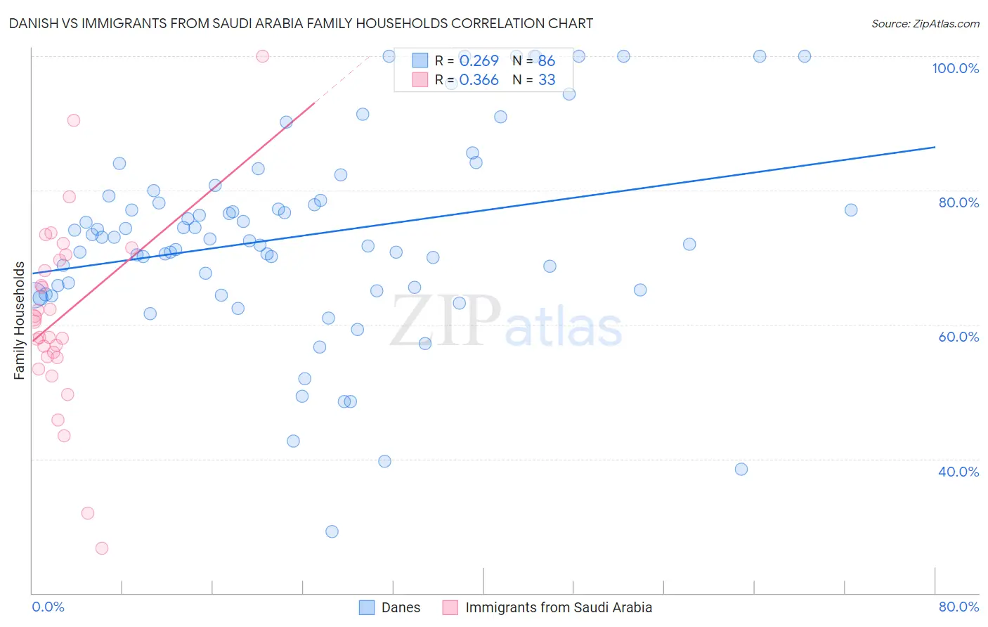 Danish vs Immigrants from Saudi Arabia Family Households