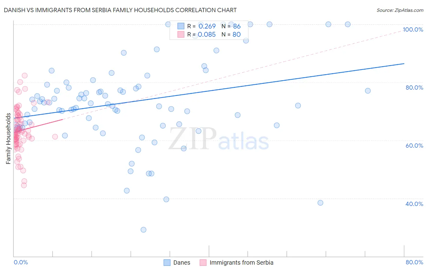 Danish vs Immigrants from Serbia Family Households