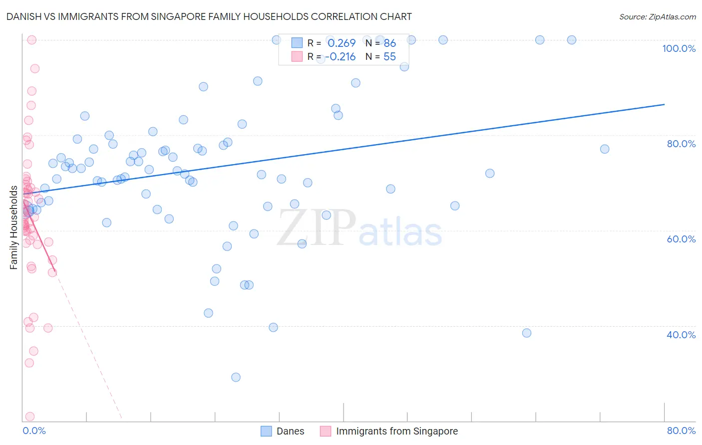 Danish vs Immigrants from Singapore Family Households