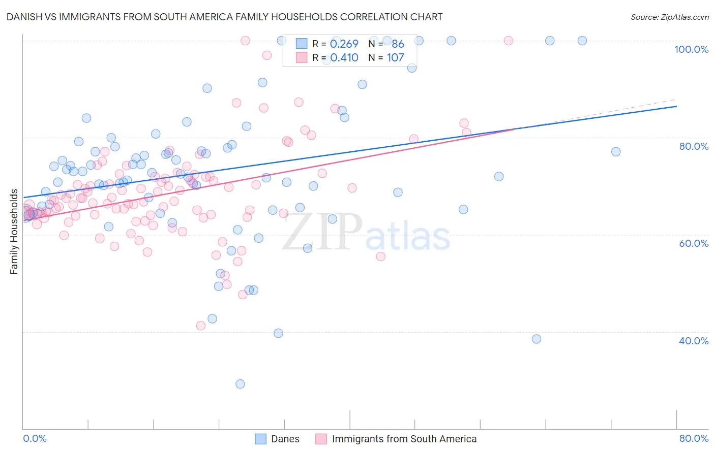 Danish vs Immigrants from South America Family Households