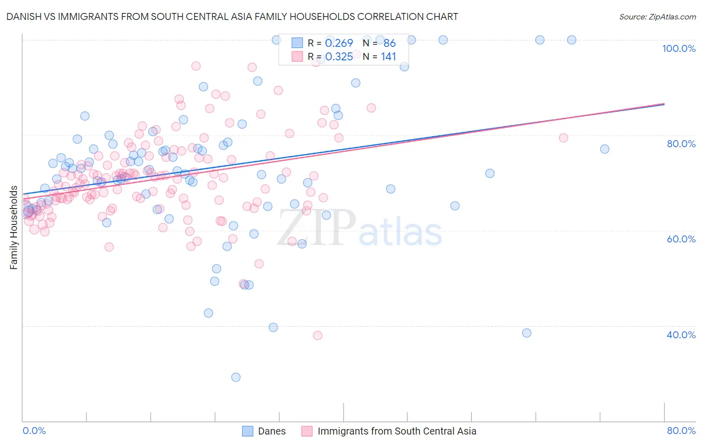 Danish vs Immigrants from South Central Asia Family Households
