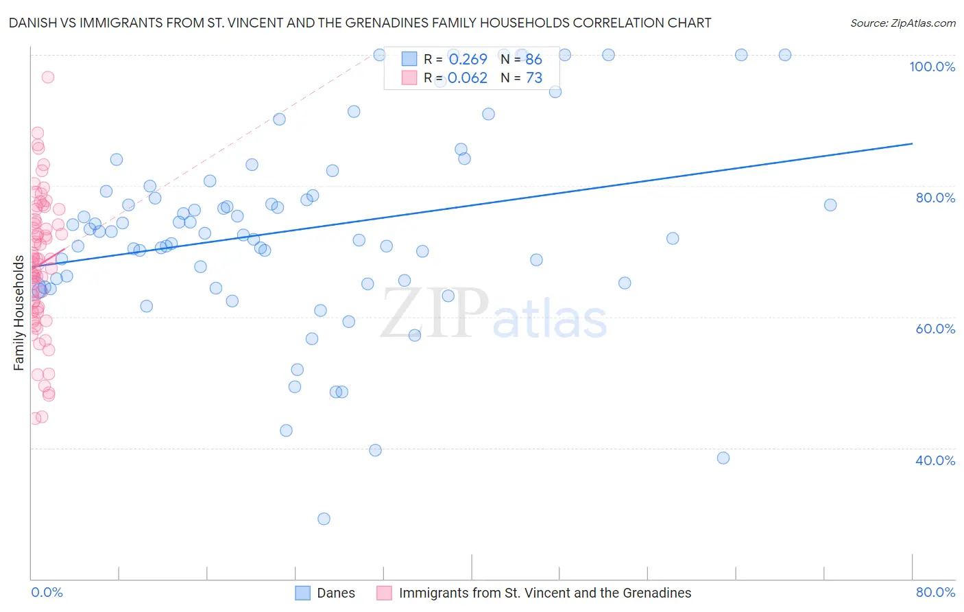 Danish vs Immigrants from St. Vincent and the Grenadines Family Households