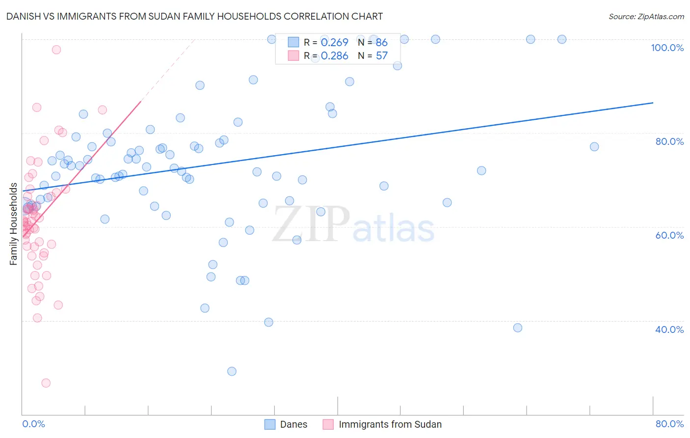 Danish vs Immigrants from Sudan Family Households