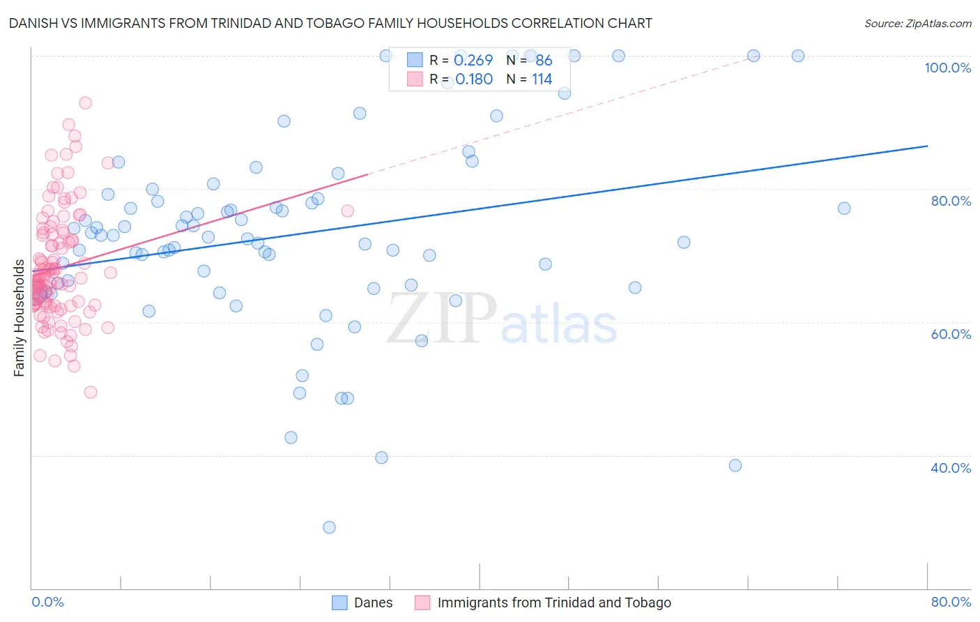 Danish vs Immigrants from Trinidad and Tobago Family Households