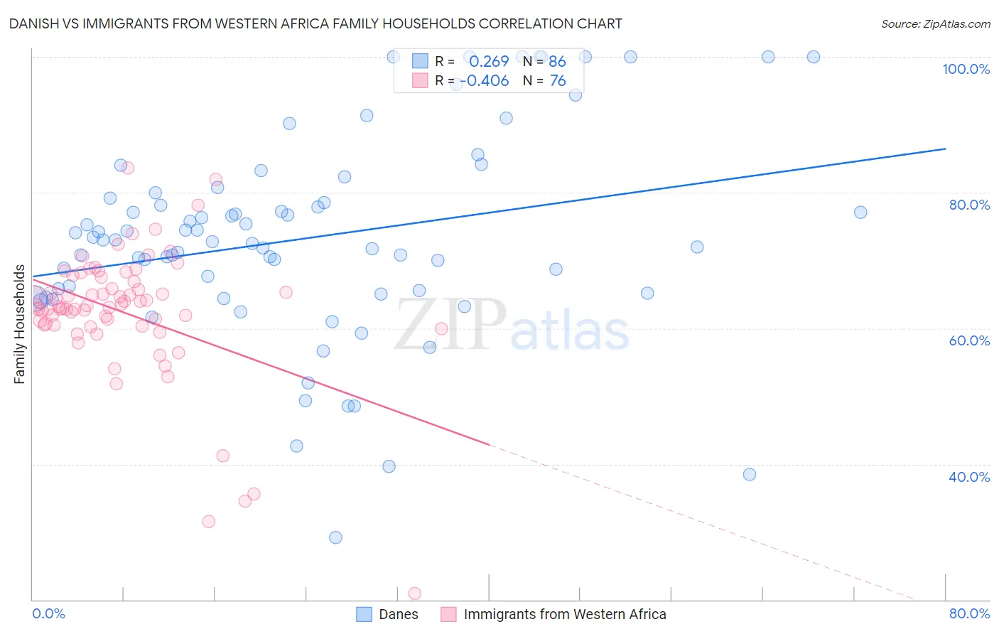 Danish vs Immigrants from Western Africa Family Households