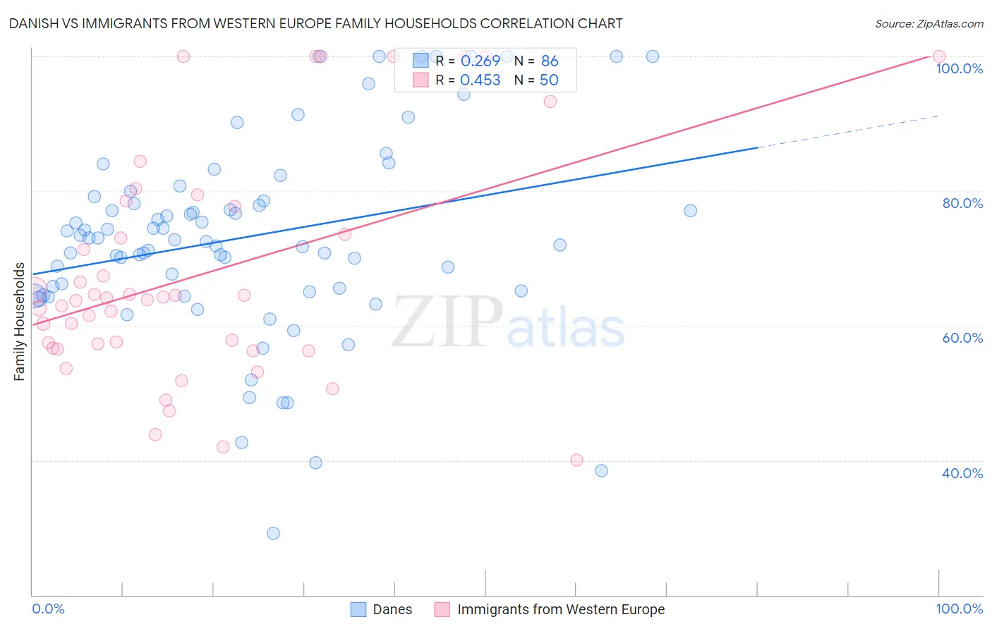 Danish vs Immigrants from Western Europe Family Households