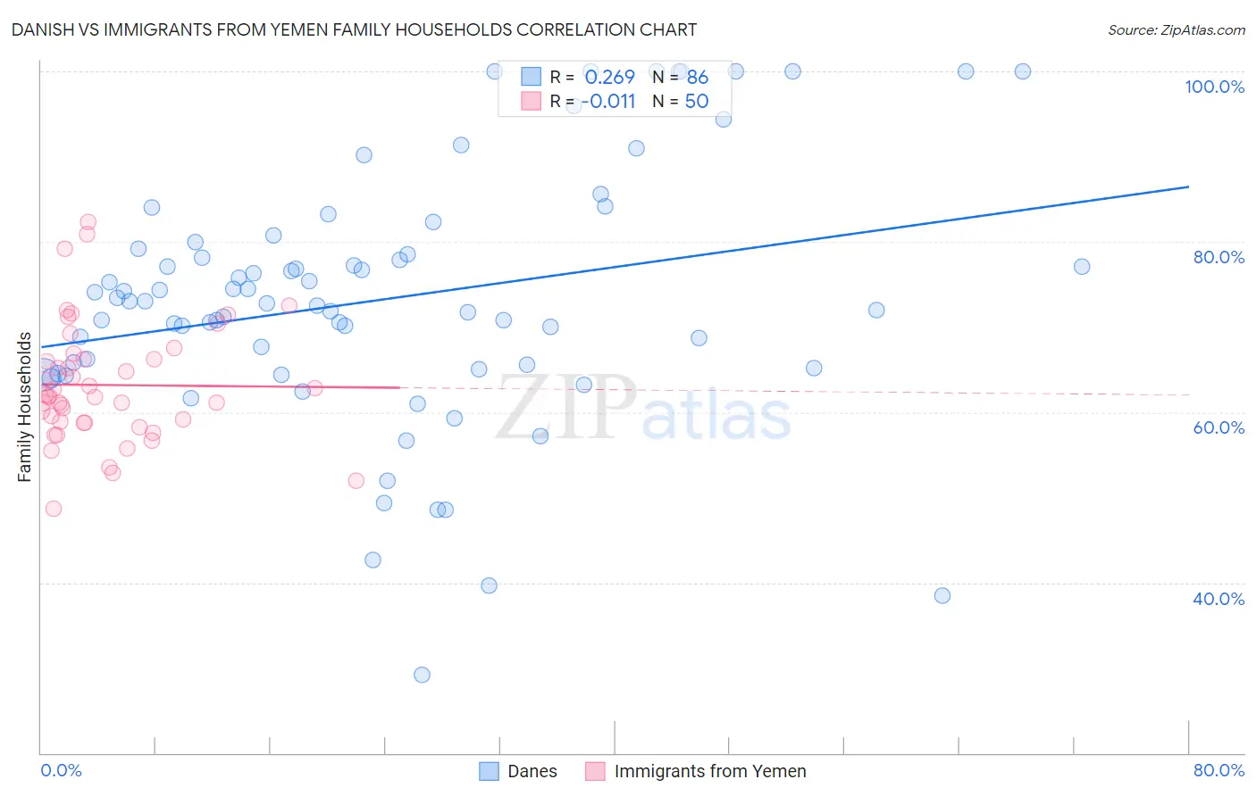 Danish vs Immigrants from Yemen Family Households