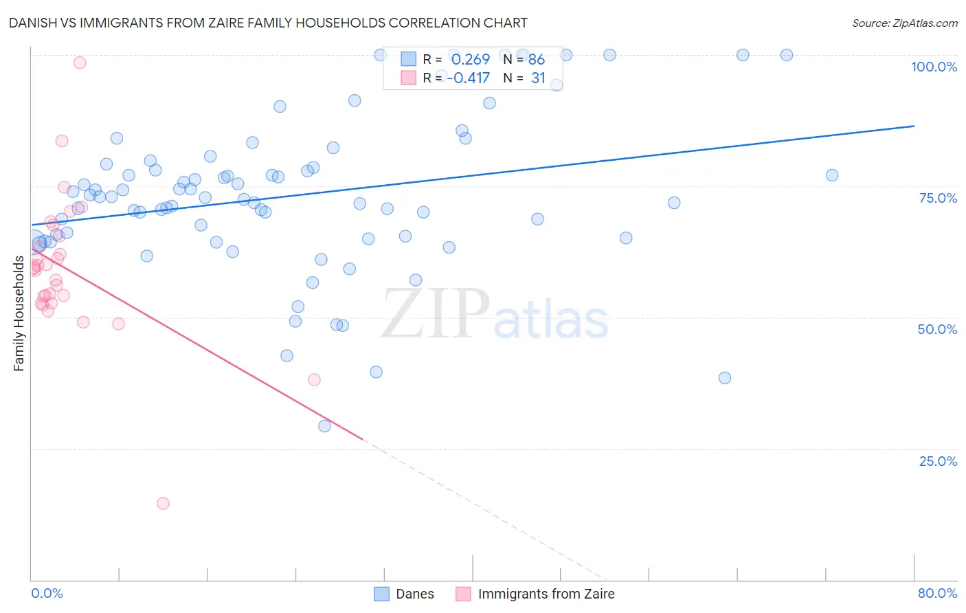 Danish vs Immigrants from Zaire Family Households