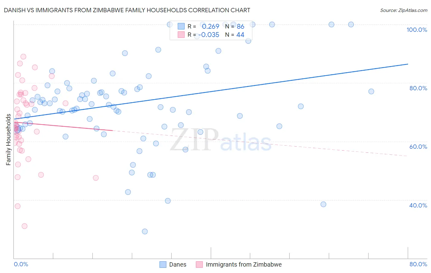 Danish vs Immigrants from Zimbabwe Family Households