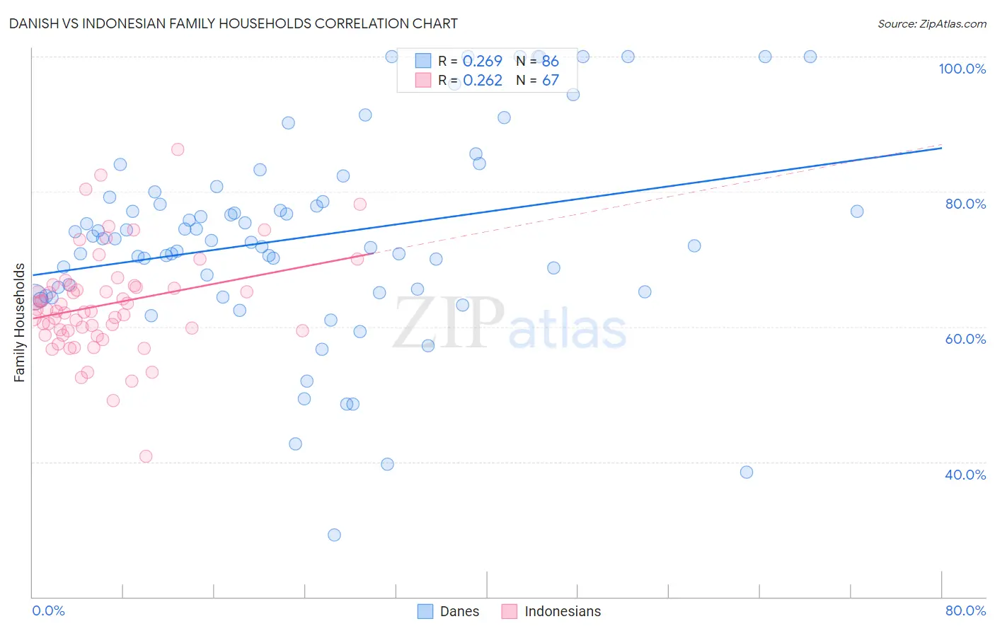Danish vs Indonesian Family Households
