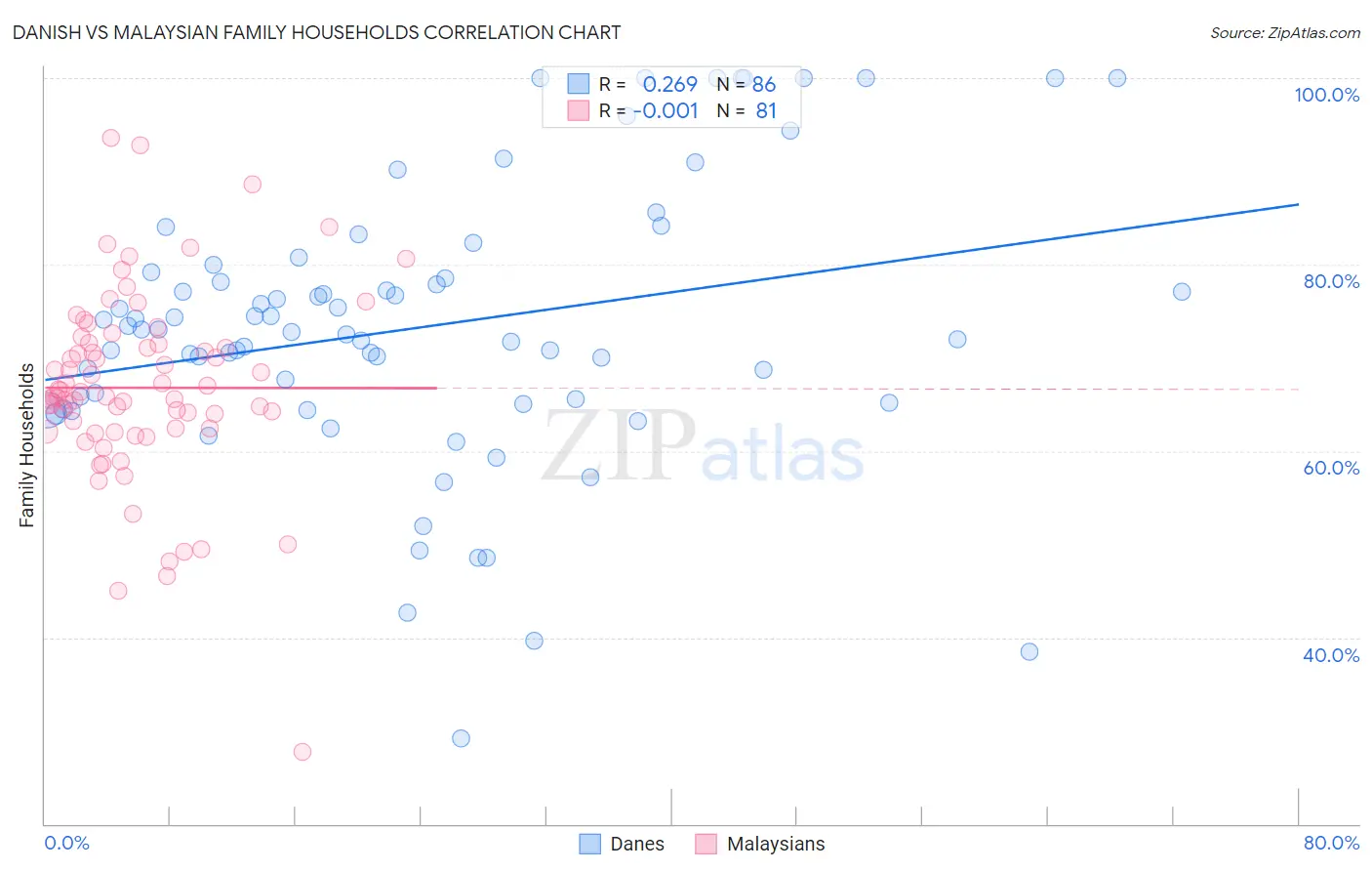 Danish vs Malaysian Family Households