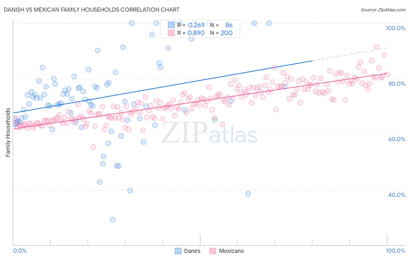 Danish vs Mexican Family Households