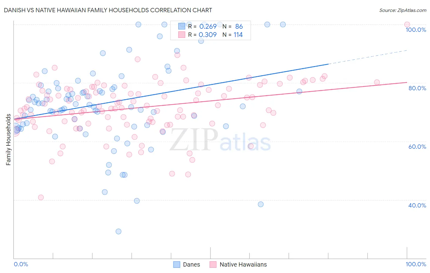 Danish vs Native Hawaiian Family Households
