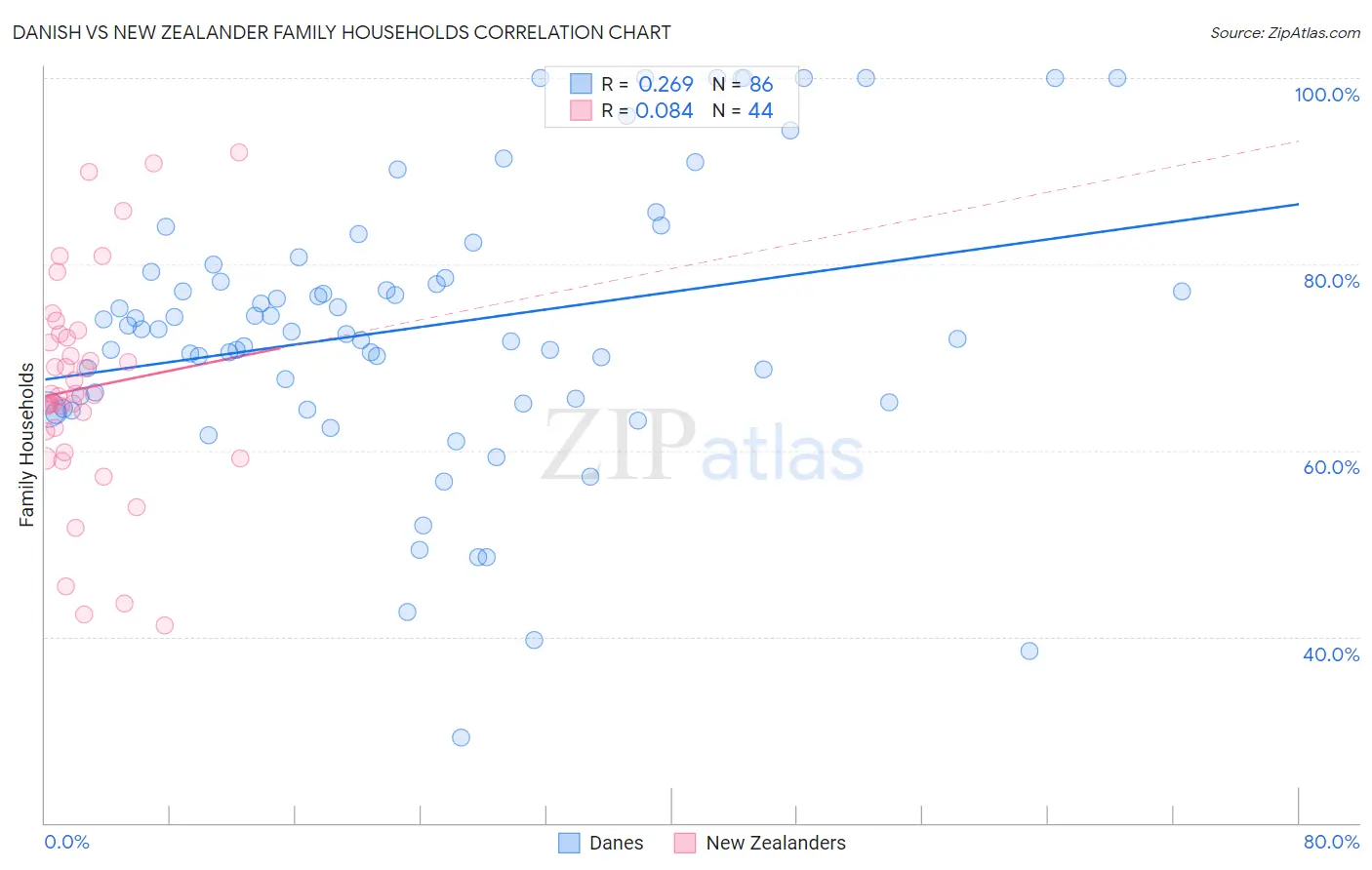 Danish vs New Zealander Family Households