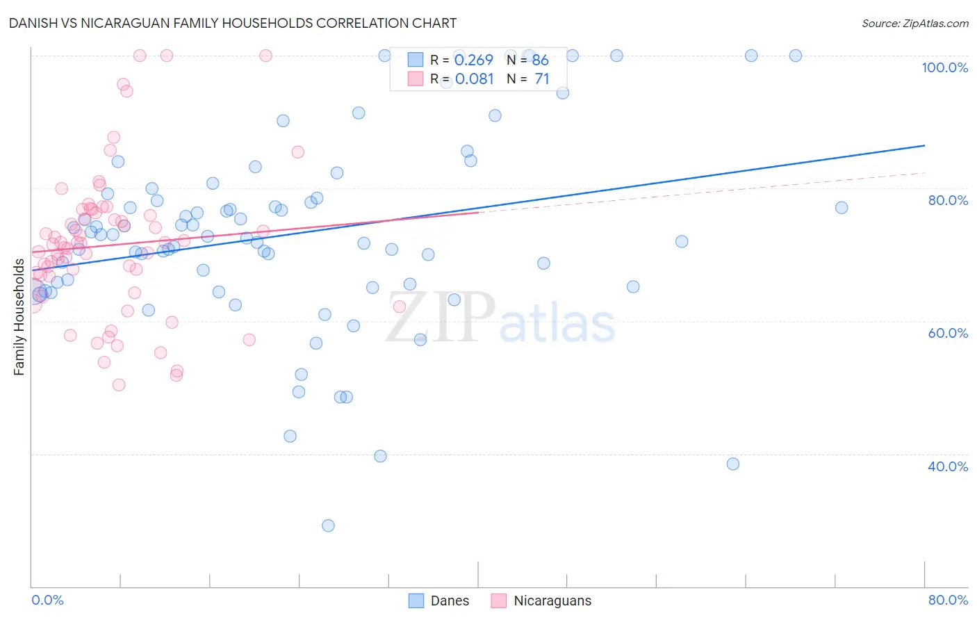 Danish vs Nicaraguan Family Households