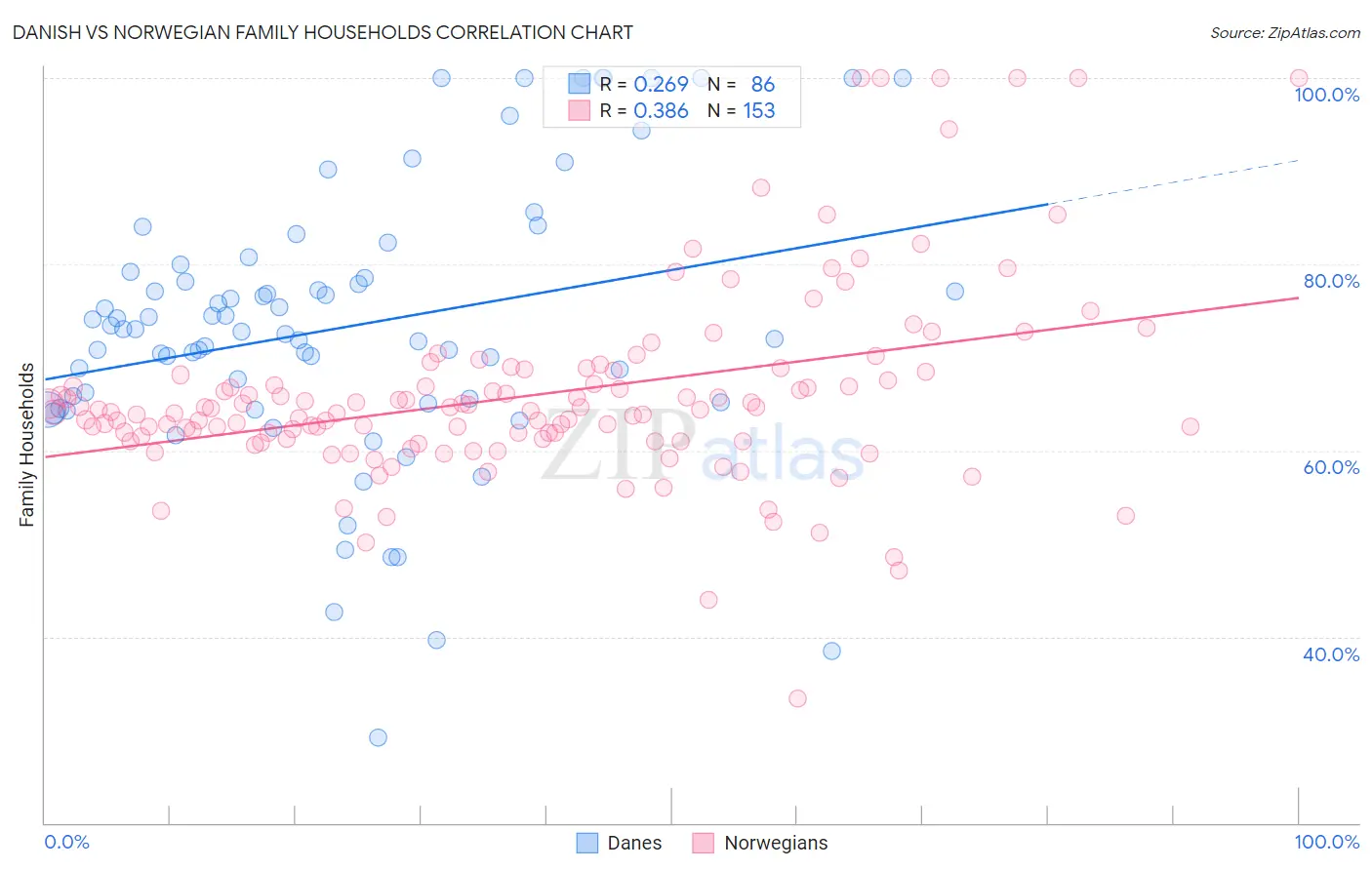 Danish vs Norwegian Family Households