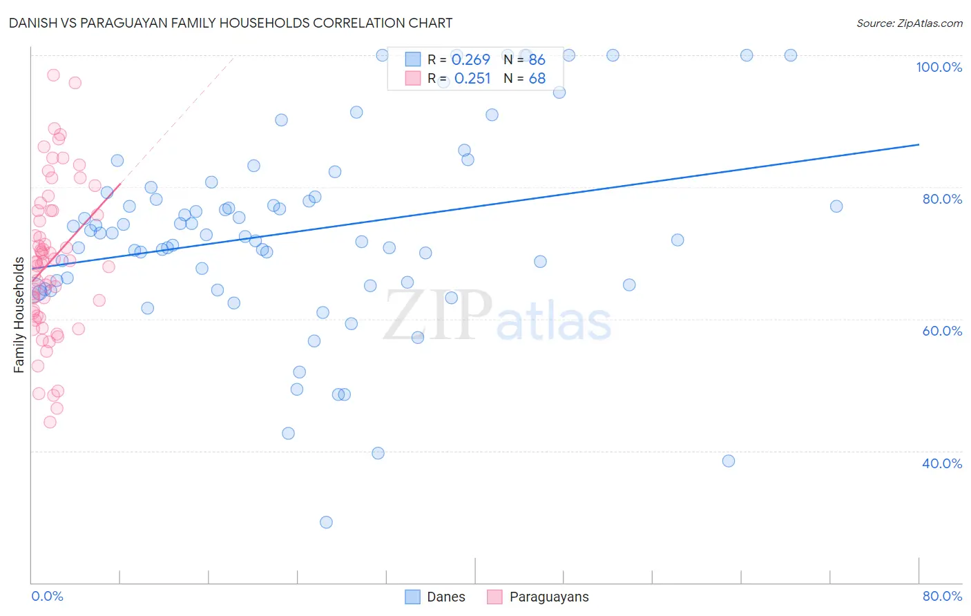 Danish vs Paraguayan Family Households