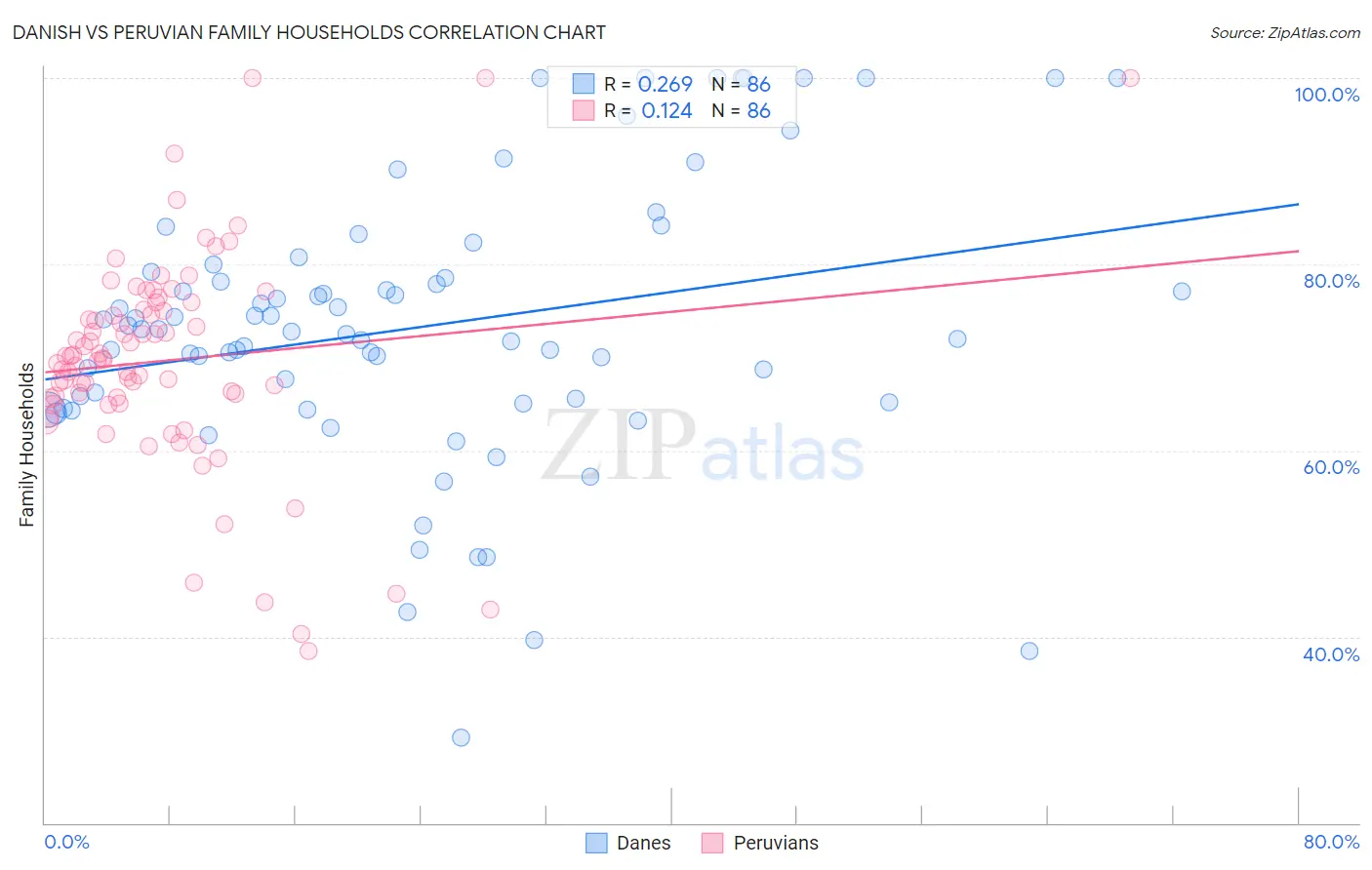 Danish vs Peruvian Family Households