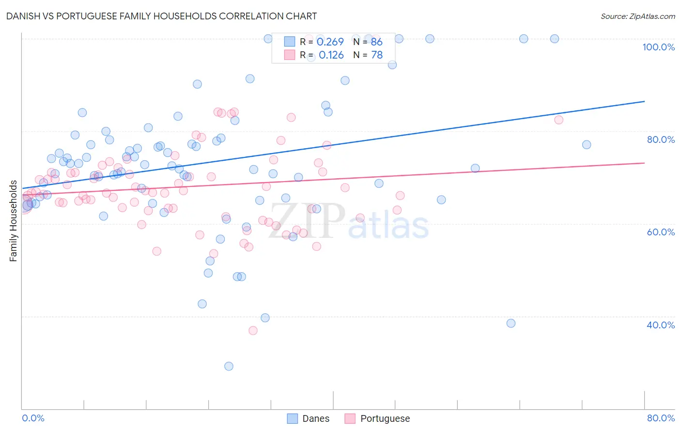Danish vs Portuguese Family Households