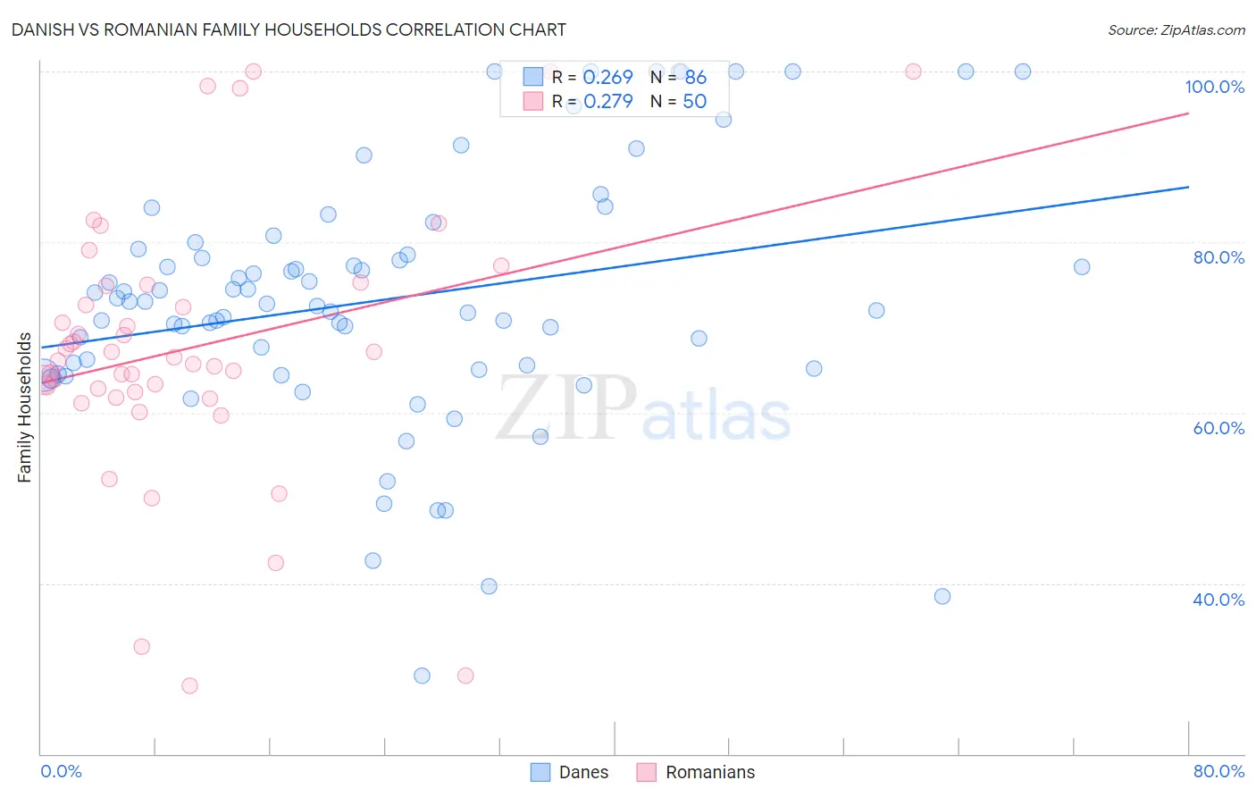 Danish vs Romanian Family Households