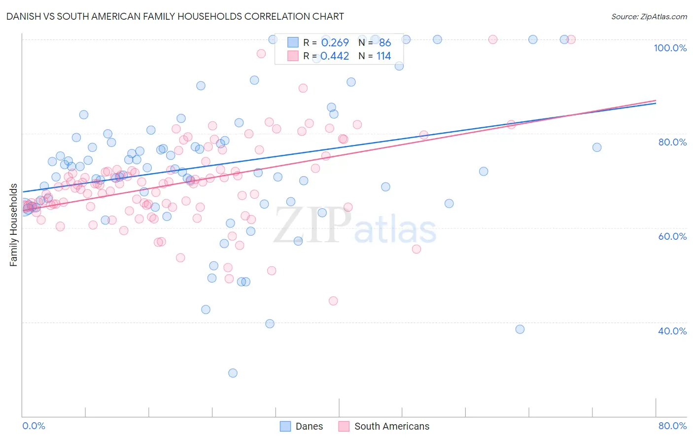 Danish vs South American Family Households